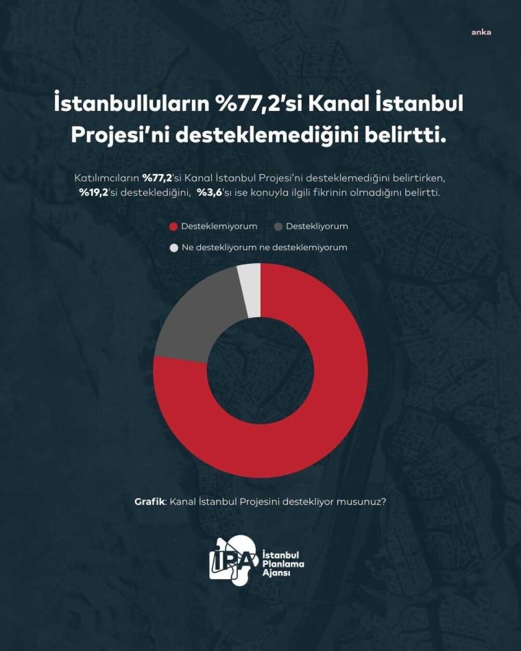 Çarpıcı anket açıklandı: İstanbullu ‘Kanal İstanbul’ istemiyor!