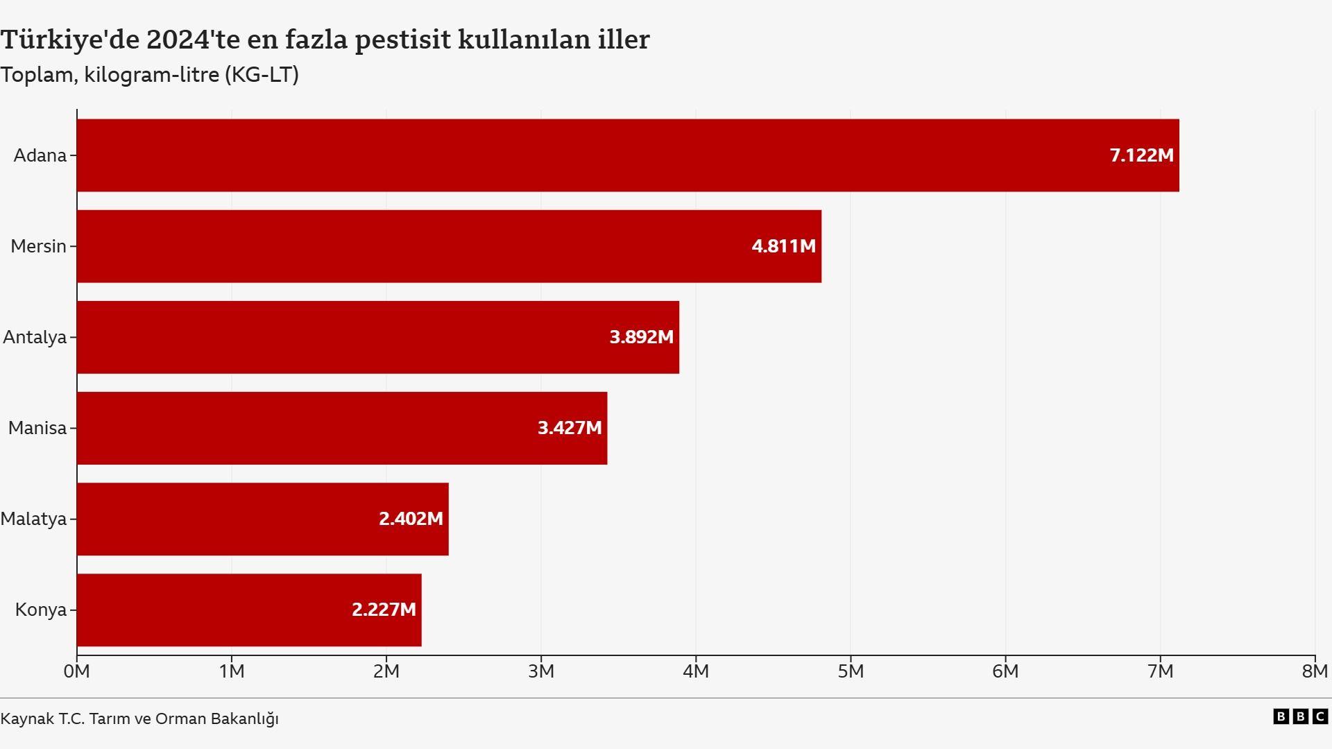 İstanbul’daki gıdalarda yüksek pestisit çıkması ne anlama geliyor?