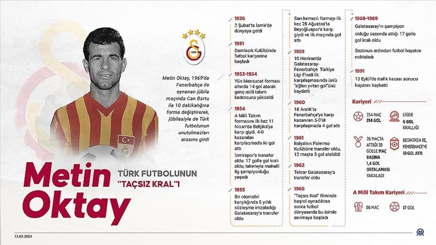 Türk futbolunun “Taçsız Kral”ı Metin Oktay ölüm yıldönümünde anılıyor
