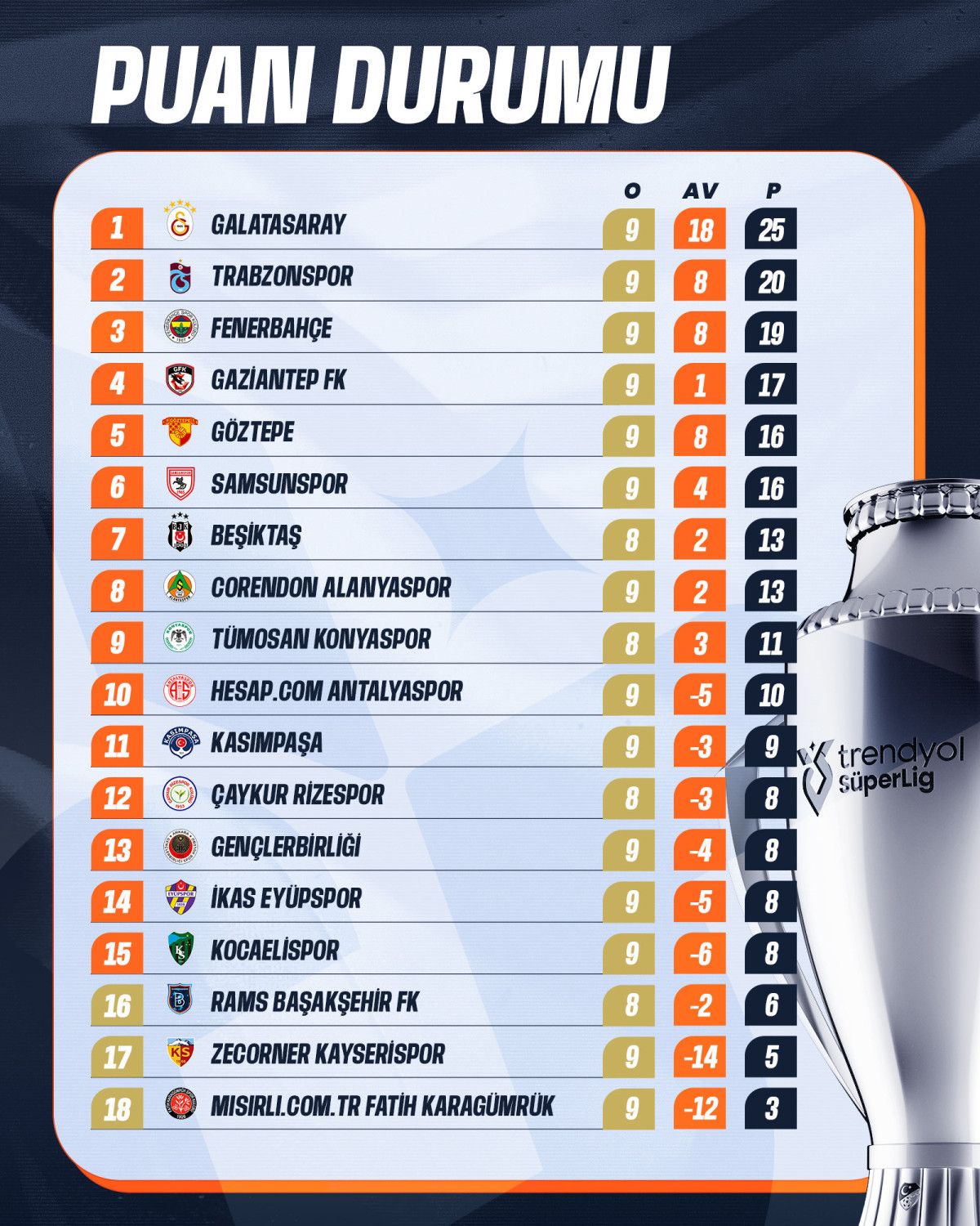 Süper Lig’de 9. haftanın ardından oluşan puan durumu